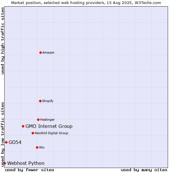 Market position of GMO Internet Group vs. GO54 vs. Webhost Python
