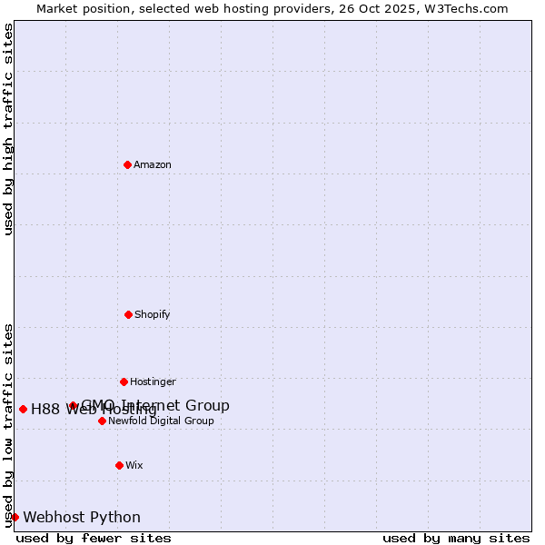 Market position of GMO Internet Group vs. H88 Web Hosting vs. Webhost Python