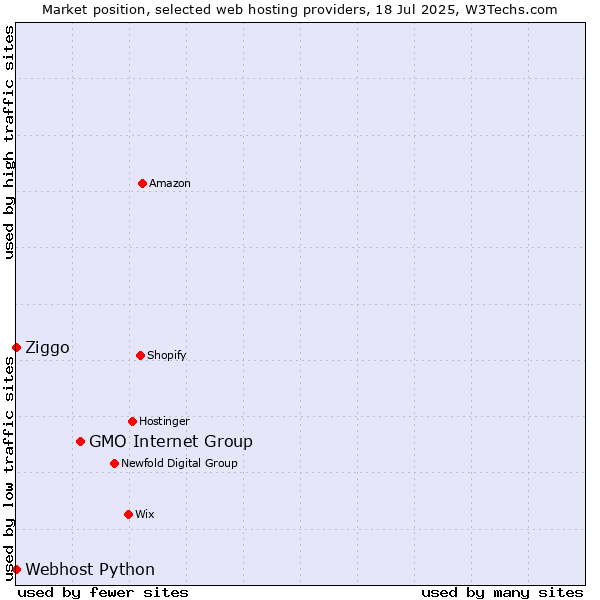 Market position of GMO Internet Group vs. Ziggo vs. Webhost Python