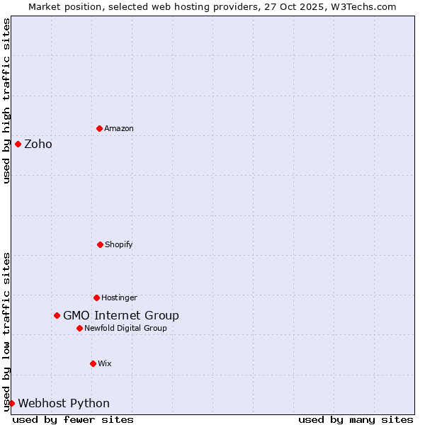 Market position of GMO Internet Group vs. Zoho vs. Webhost Python