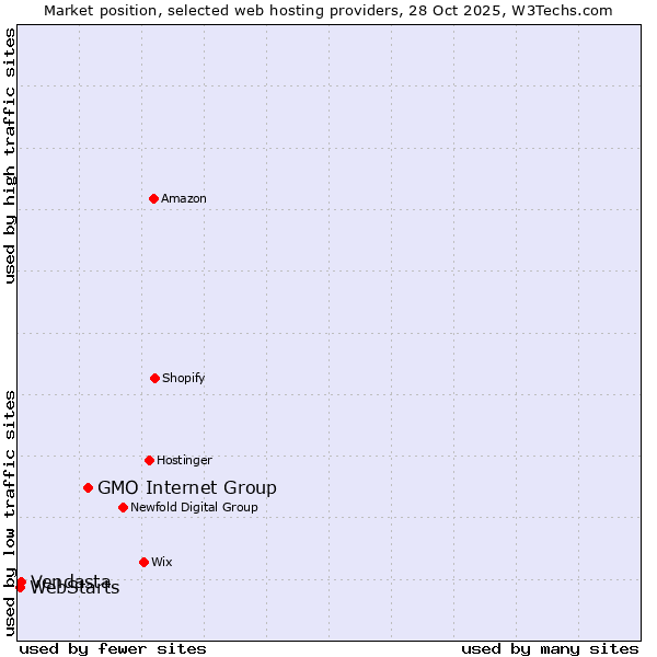 Market position of GMO Internet Group vs. Vendasta vs. WebStarts