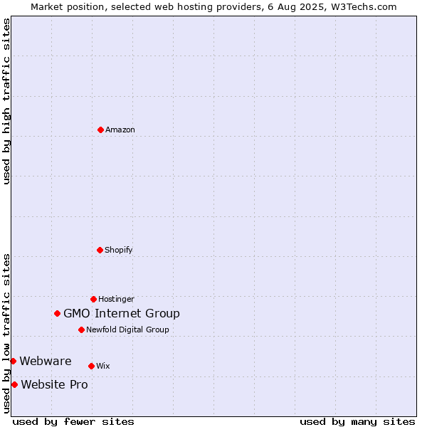 Market position of GMO Internet Group vs. Website Pro vs. Webware