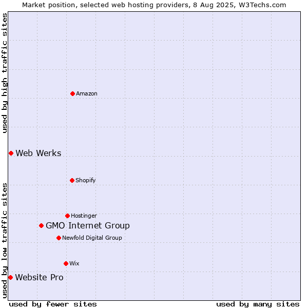 Market position of GMO Internet Group vs. Web Werks vs. Website Pro