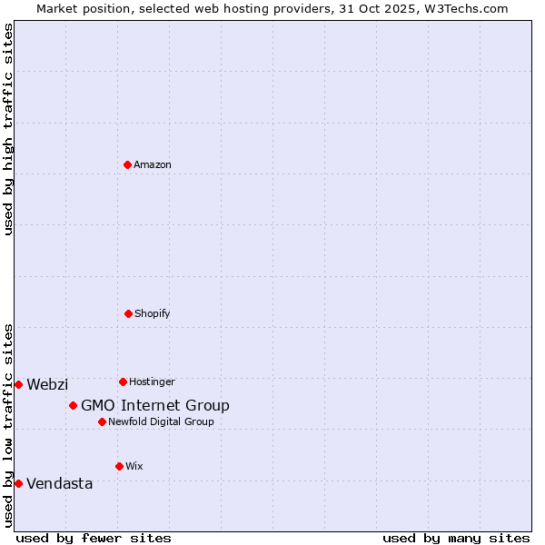 Market position of GMO Internet Group vs. Webzi vs. Vendasta