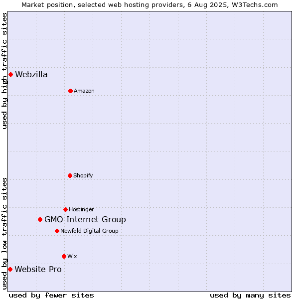 Market position of GMO Internet Group vs. Webzilla vs. Website Pro