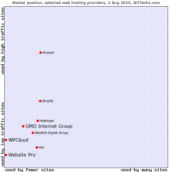 Market position of GMO Internet Group vs. Website Pro vs. WPCloud