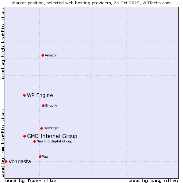Market position of GMO Internet Group vs. WP Engine vs. Vendasta