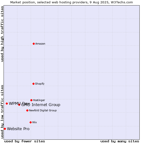 Market position of GMO Internet Group vs. WPMU Dev vs. Website Pro