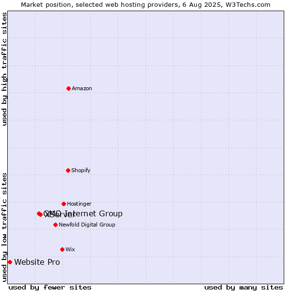 Market position of XServer vs. GMO Internet Group vs. Website Pro