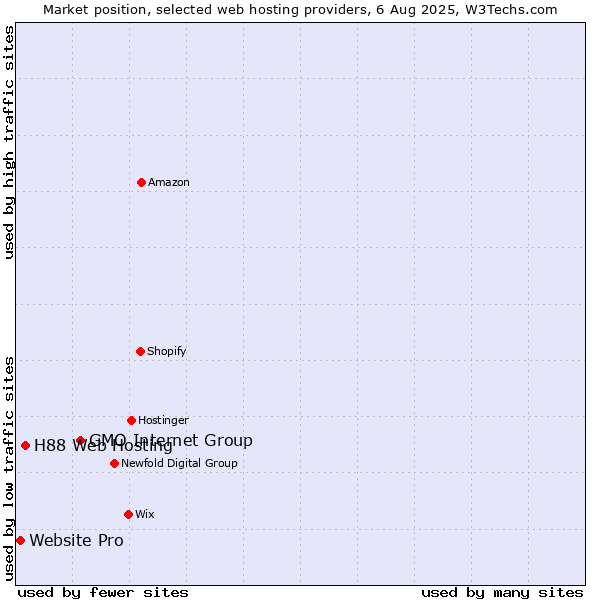 Market position of GMO Internet Group vs. H88 Web Hosting vs. Website Pro