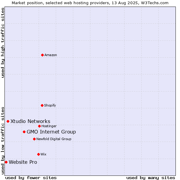 Market position of GMO Internet Group vs. Xtudio Networks vs. Website Pro