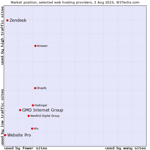 Market position of GMO Internet Group vs. Zendesk vs. Website Pro