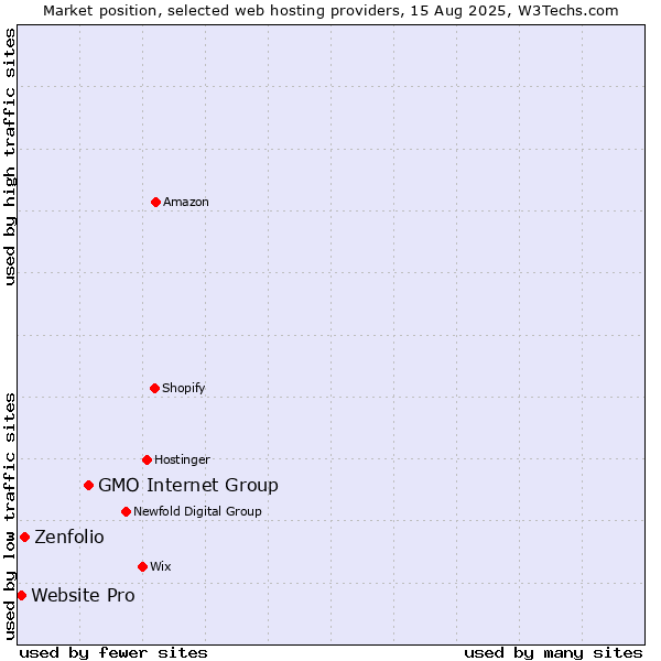 Market position of GMO Internet Group vs. Zenfolio vs. Website Pro