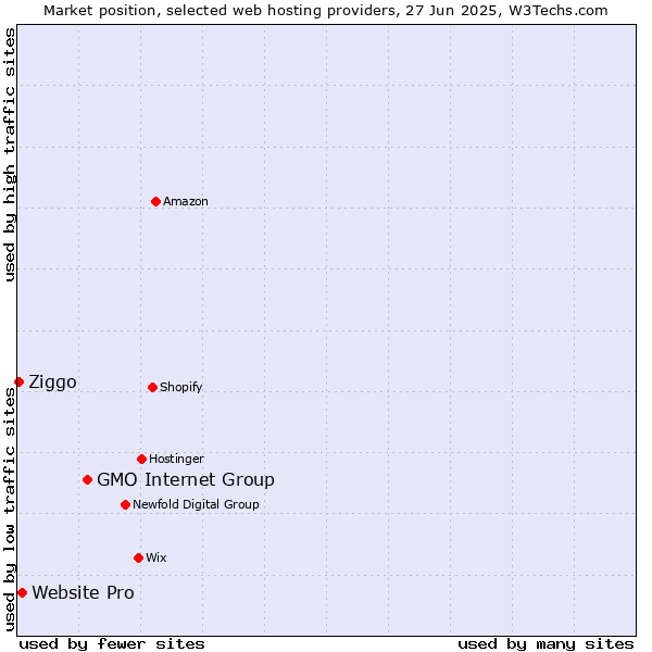 Market position of GMO Internet Group vs. Website Pro vs. Ziggo