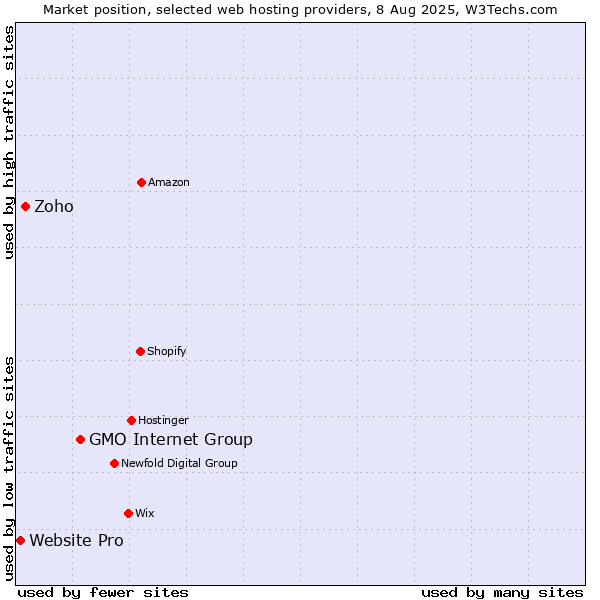 Market position of GMO Internet Group vs. Zoho vs. Website Pro