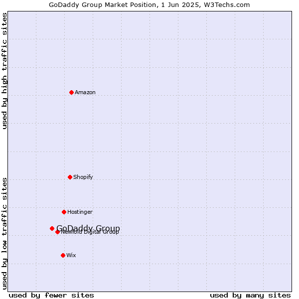 Market position of GoDaddy Group