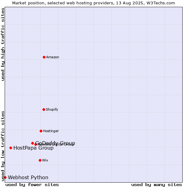 Market position of GoDaddy Group vs. HostPapa Group vs. Webhost Python