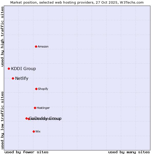 Market position of GoDaddy Group vs. Netlify vs. KDDI Group