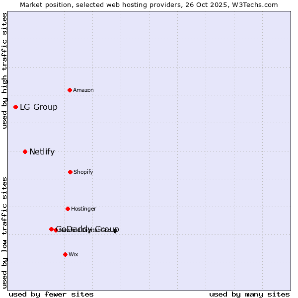 Market position of GoDaddy Group vs. Netlify vs. LG Group