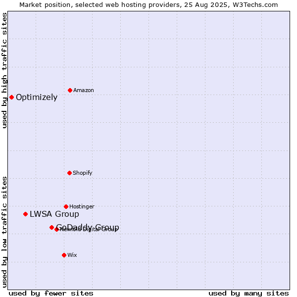 Market position of GoDaddy Group vs. LWSA Group vs. Optimizely