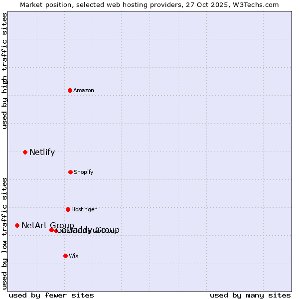 Market position of GoDaddy Group vs. Netlify vs. NetArt Group