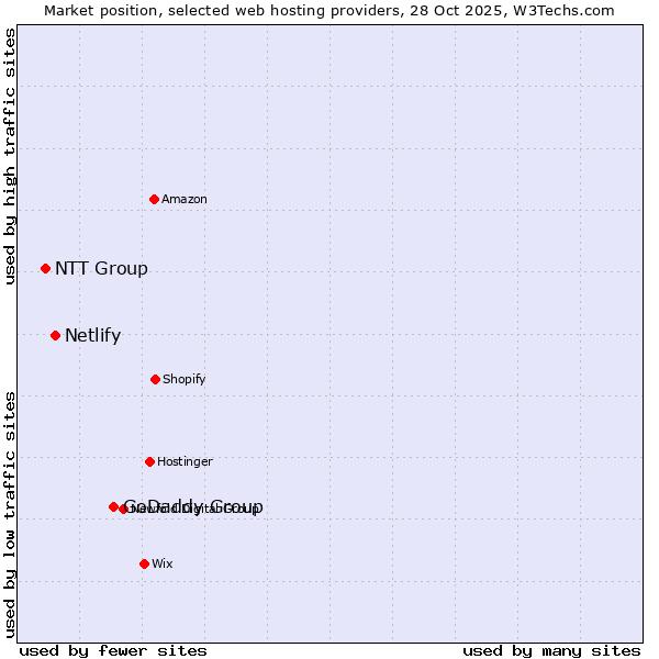Market position of GoDaddy Group vs. Netlify vs. NTT Group