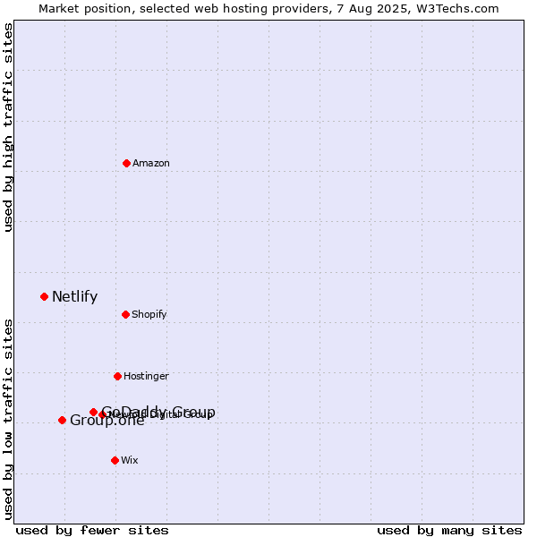 Market position of GoDaddy Group vs. Group.one vs. Netlify