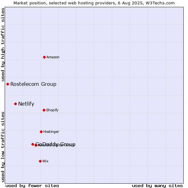 Market position of GoDaddy Group vs. Netlify vs. Rostelecom Group