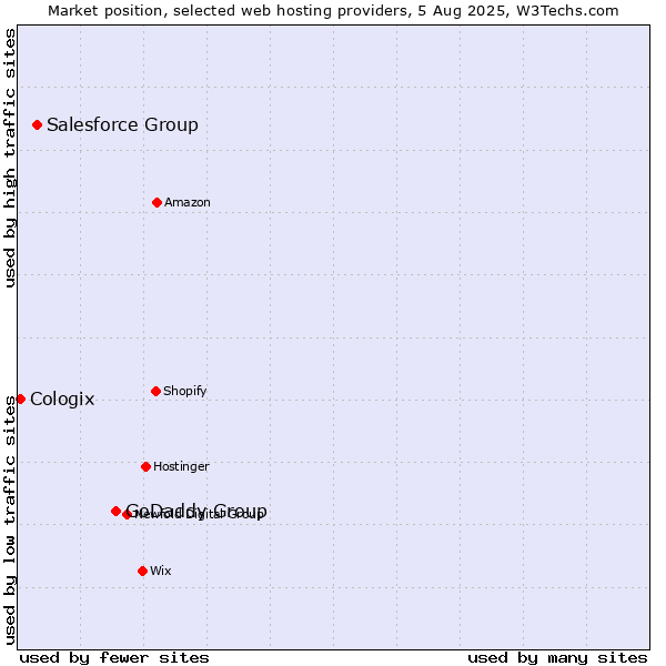 Market position of GoDaddy Group vs. Salesforce Group vs. Cologix