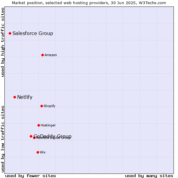 Market position of GoDaddy Group vs. Netlify vs. Salesforce Group