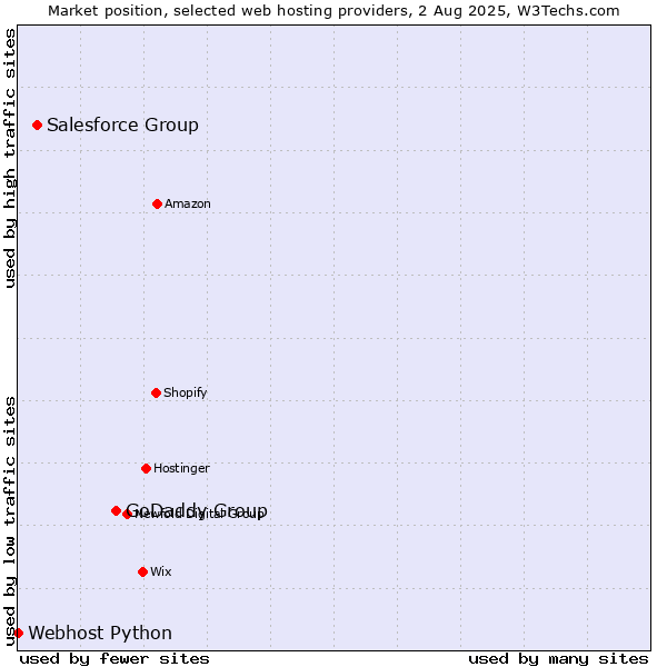 Market position of GoDaddy Group vs. Salesforce Group vs. Webhost Python