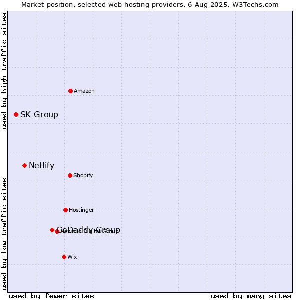 Market position of GoDaddy Group vs. Netlify vs. SK Group