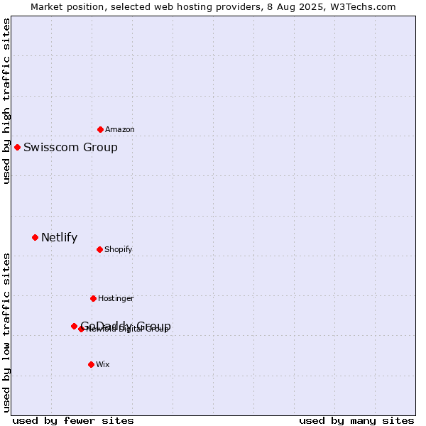 Market position of GoDaddy Group vs. Netlify vs. Swisscom Group