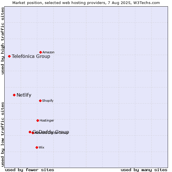 Market position of GoDaddy Group vs. Netlify vs. Telefónica Group