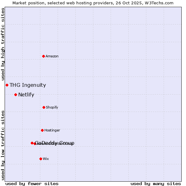Market position of GoDaddy Group vs. Netlify vs. THG Ingenuity