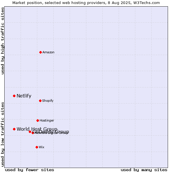 Market position of GoDaddy Group vs. World Host Group vs. Netlify