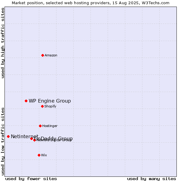Market position of GoDaddy Group vs. WP Engine Group vs. Netinternet