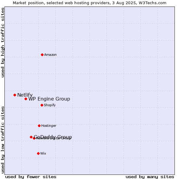 Market position of GoDaddy Group vs. WP Engine Group vs. Netlify