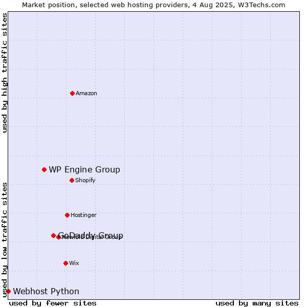 Market position of GoDaddy Group vs. WP Engine Group vs. Webhost Python