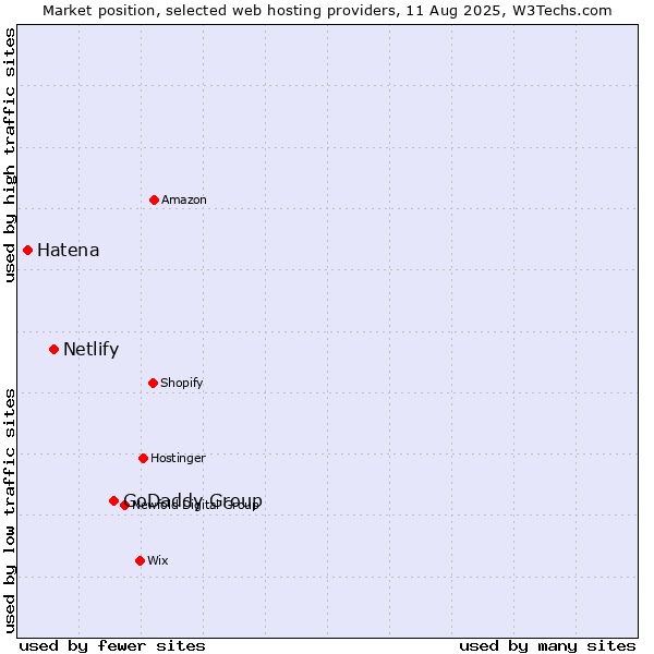 Market position of GoDaddy Group vs. Netlify vs. Hatena