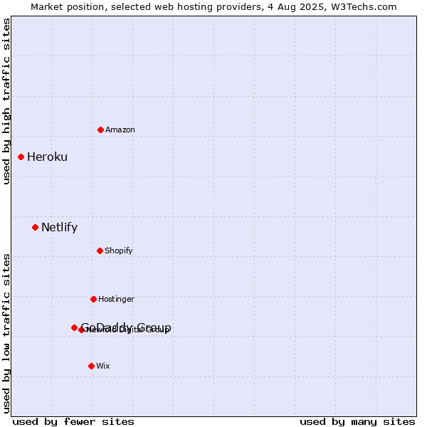 Market position of GoDaddy Group vs. Netlify vs. Heroku