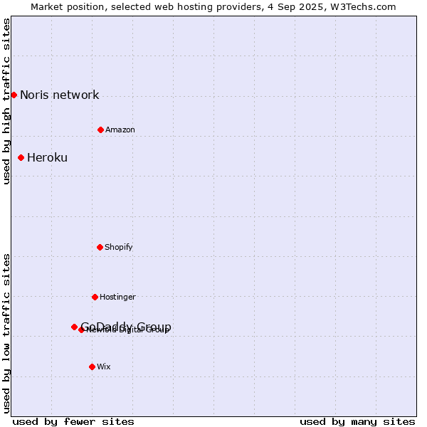 Market position of GoDaddy Group vs. Heroku vs. Noris network