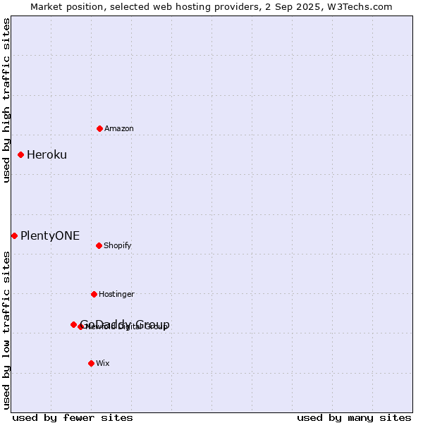 Market position of GoDaddy Group vs. Heroku vs. PlentyONE