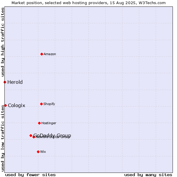 Market position of GoDaddy Group vs. Cologix vs. Herold