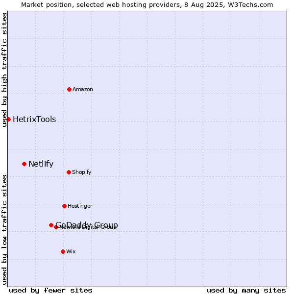 Market position of GoDaddy Group vs. Netlify vs. HetrixTools