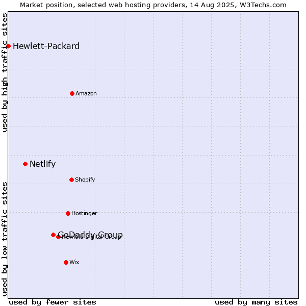 Market position of GoDaddy Group vs. Netlify vs. Hewlett-Packard