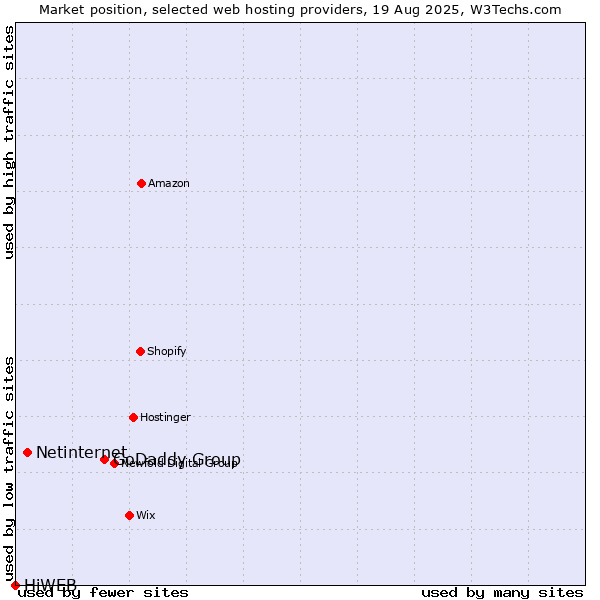 Market position of GoDaddy Group vs. Netinternet vs. HiWEB