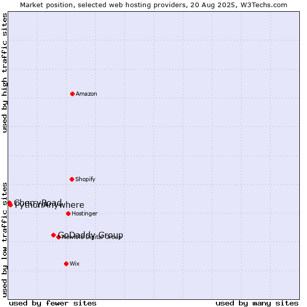Market position of GoDaddy Group vs. PythonAnywhere vs. CherryRoad