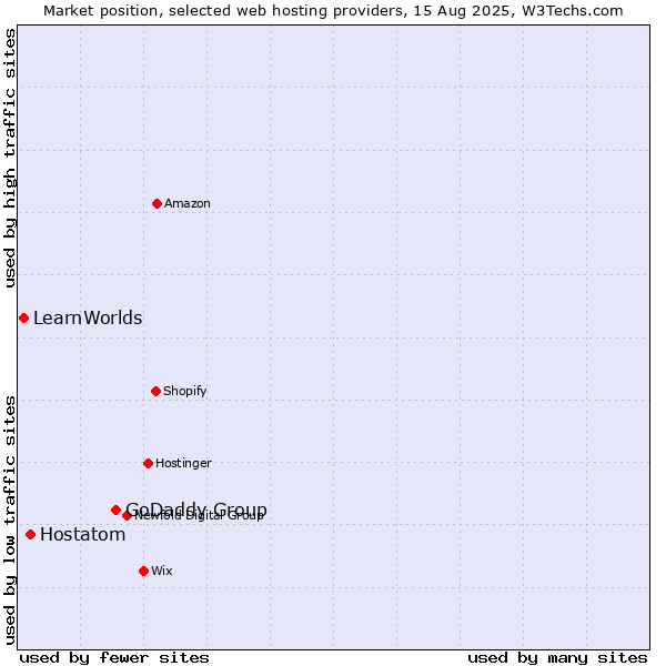 Market position of GoDaddy Group vs. Hostatom vs. LearnWorlds