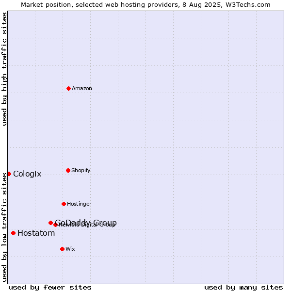 Market position of GoDaddy Group vs. Hostatom vs. Cologix